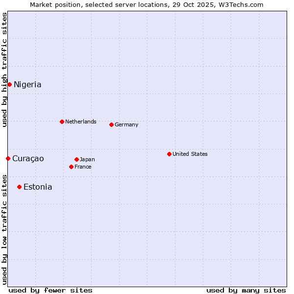 Market position of Estonia vs. Nigeria vs. Curaçao