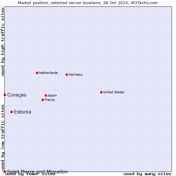 Market position of Estonia vs. Curaçao vs. Saint Pierre and Miquelon