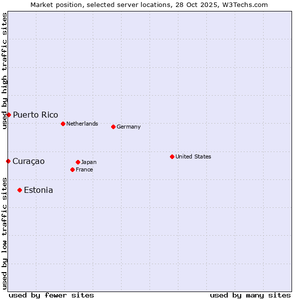 Market position of Estonia vs. Puerto Rico vs. Curaçao