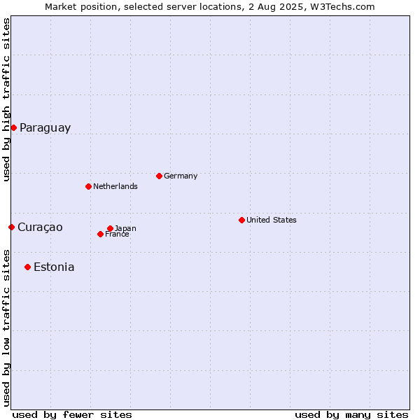 Market position of Estonia vs. Paraguay vs. Curaçao