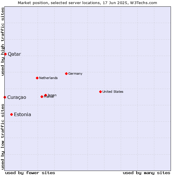 Market position of Estonia vs. Qatar vs. Curaçao