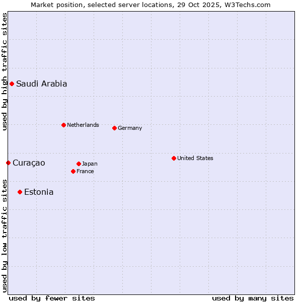 Market position of Estonia vs. Saudi Arabia vs. Curaçao