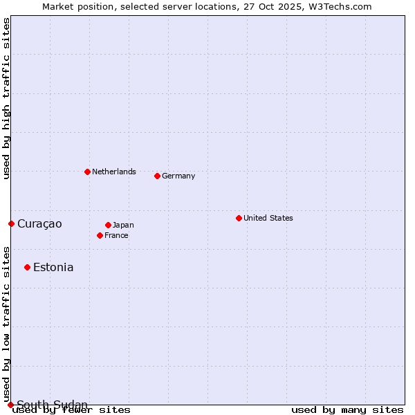 Market position of Estonia vs. Curaçao vs. South Sudan