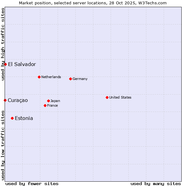Market position of Estonia vs. El Salvador vs. Curaçao