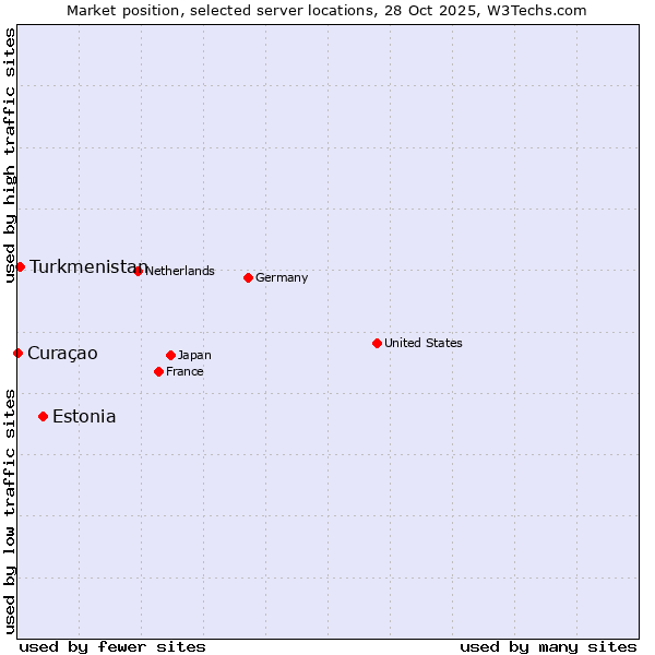 Market position of Estonia vs. Turkmenistan vs. Curaçao