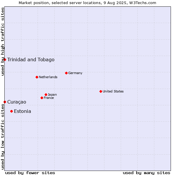 Market position of Estonia vs. Trinidad and Tobago vs. Curaçao