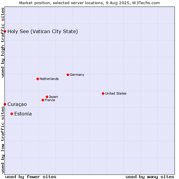 Market position of Estonia vs. Holy See (Vatican City State) vs. Curaçao