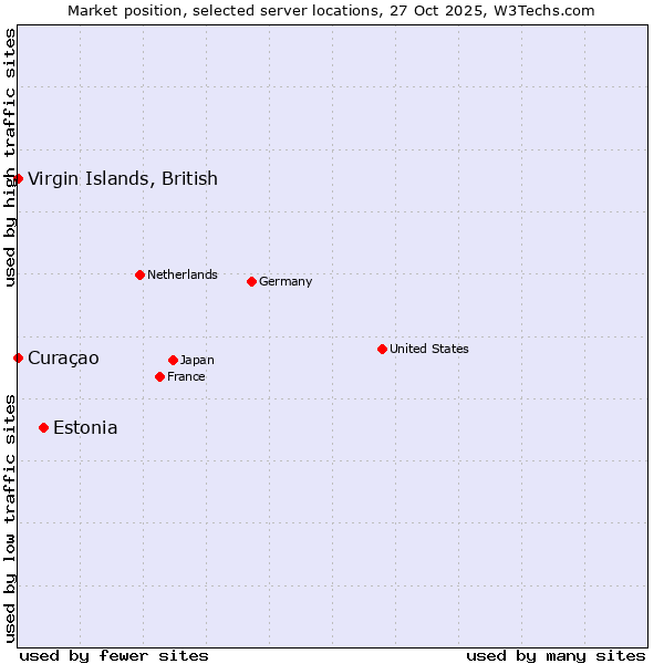 Market position of Estonia vs. Curaçao vs. Virgin Islands, British