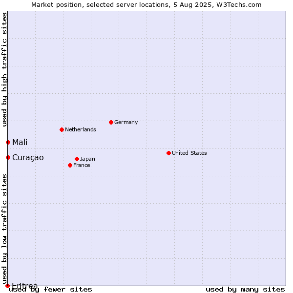 Market position of Mali vs. Curaçao vs. Eritrea