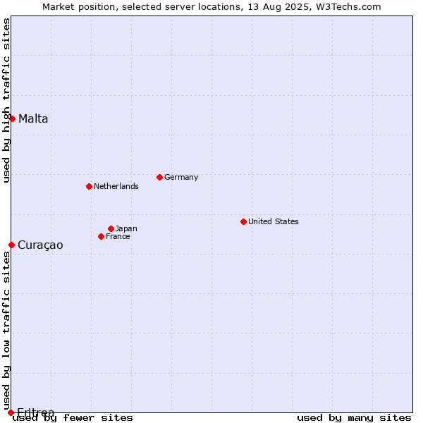 Market position of Malta vs. Curaçao vs. Eritrea