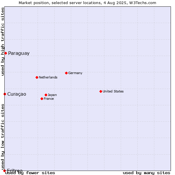 Market position of Paraguay vs. Curaçao vs. Eritrea