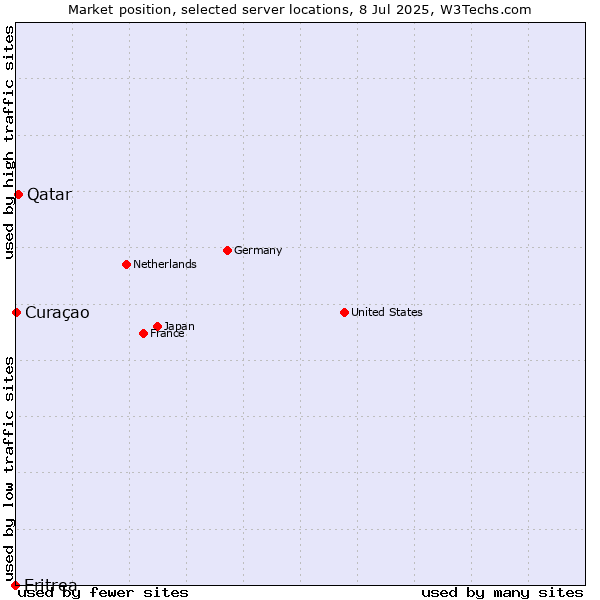 Market position of Qatar vs. Curaçao vs. Eritrea