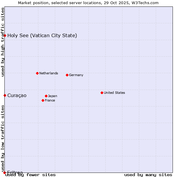 Market position of Holy See (Vatican City State) vs. Curaçao vs. Eritrea
