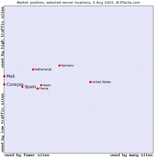 Market position of Spain vs. Mali vs. Curaçao