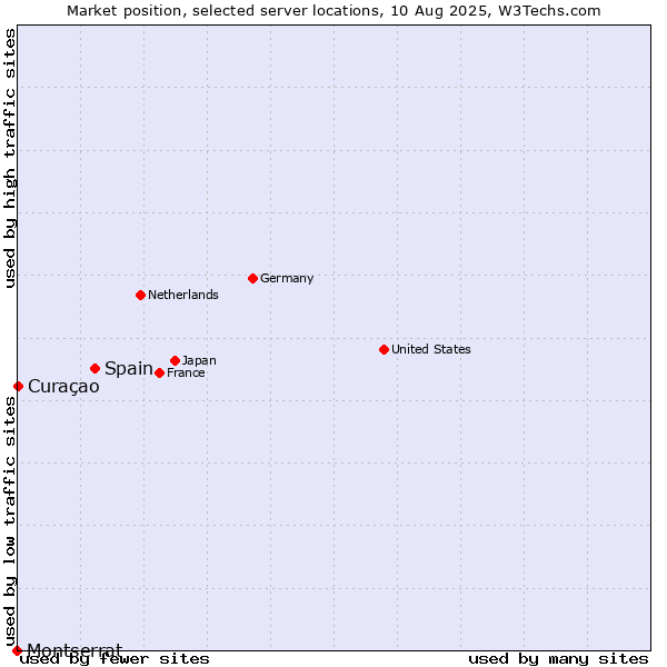 Market position of Spain vs. Curaçao vs. Montserrat