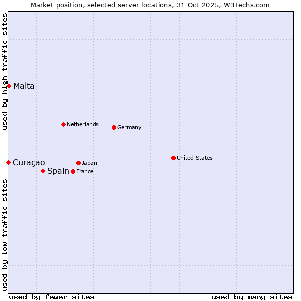 Market position of Spain vs. Malta vs. Curaçao