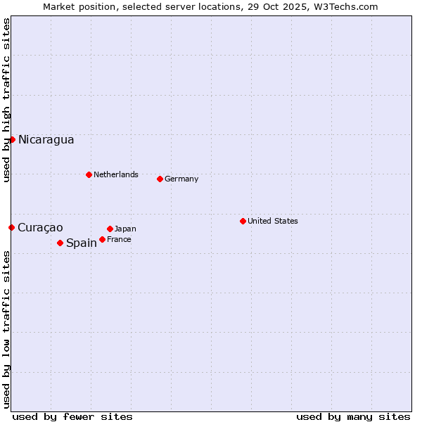 Market position of Spain vs. Nicaragua vs. Curaçao