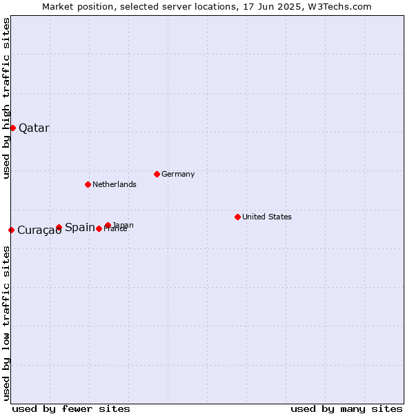 Market position of Spain vs. Qatar vs. Curaçao