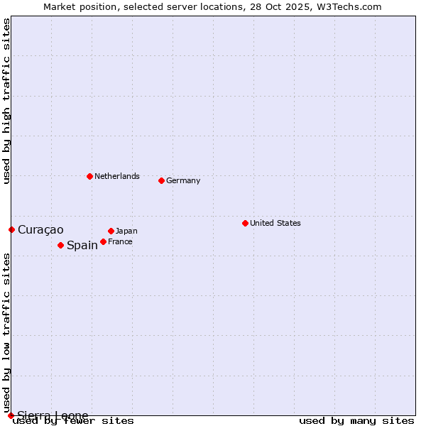 Market position of Spain vs. Curaçao vs. Sierra Leone