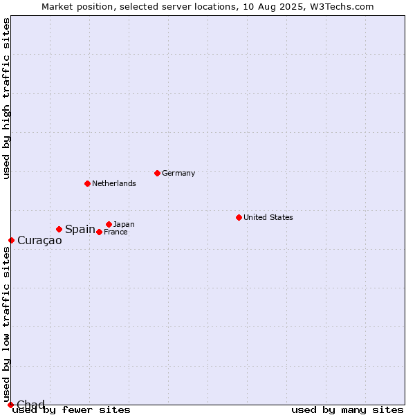 Market position of Spain vs. Curaçao vs. Chad