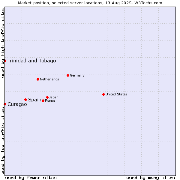 Market position of Spain vs. Trinidad and Tobago vs. Curaçao