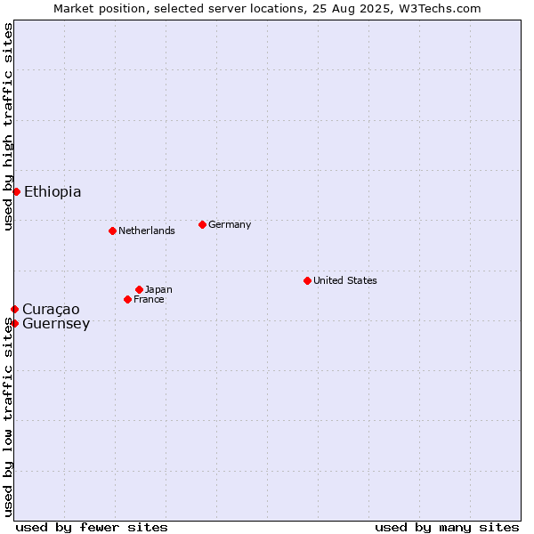 Market position of Ethiopia vs. Curaçao vs. Guernsey