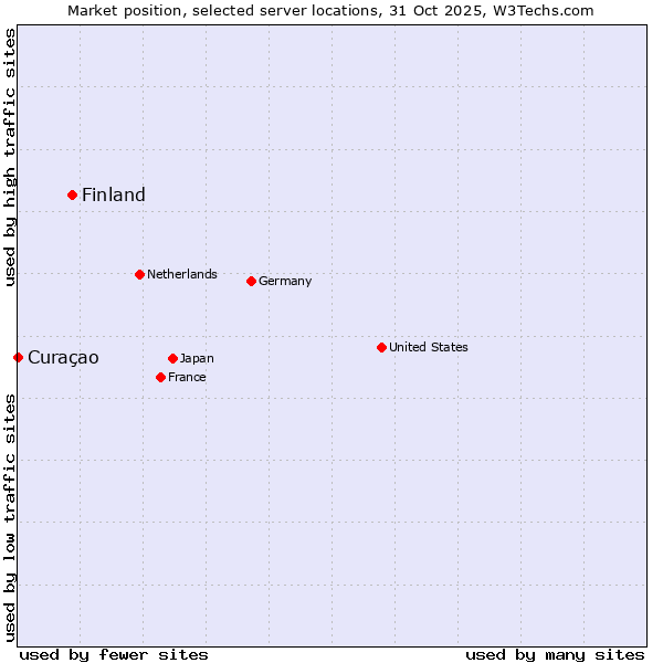 Market position of Finland vs. Curaçao