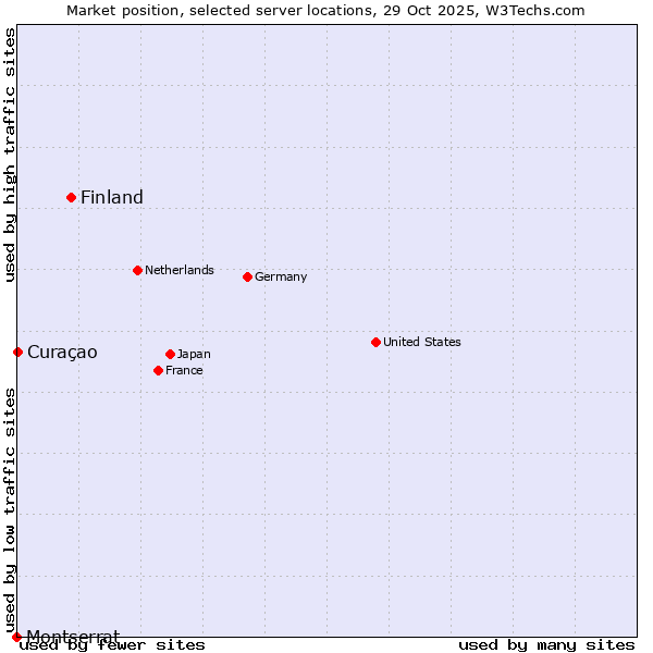 Market position of Finland vs. Curaçao vs. Montserrat