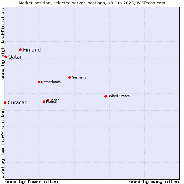 Market position of Finland vs. Qatar vs. Curaçao