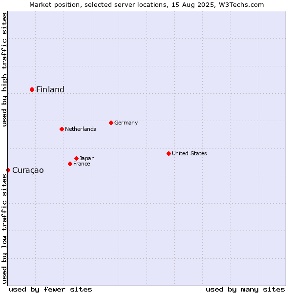 Market position of Finland and territories vs. Curaçao