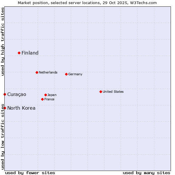 Market position of Finland and territories vs. Curaçao vs. North Korea
