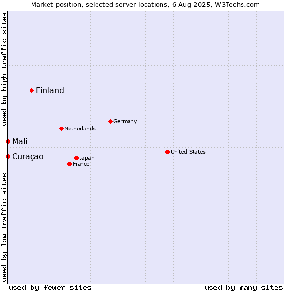 Market position of Finland and territories vs. Mali vs. Curaçao