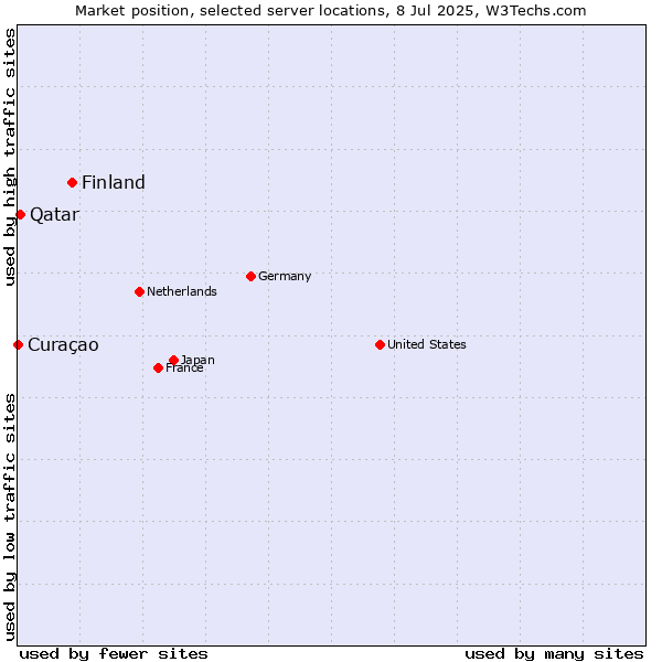 Market position of Finland and territories vs. Qatar vs. Curaçao