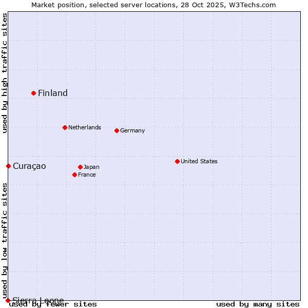 Market position of Finland and territories vs. Curaçao vs. Sierra Leone