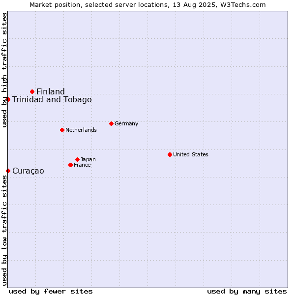 Market position of Finland and territories vs. Trinidad and Tobago vs. Curaçao