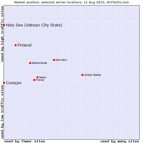 Market position of Finland and territories vs. Holy See (Vatican City State) vs. Curaçao