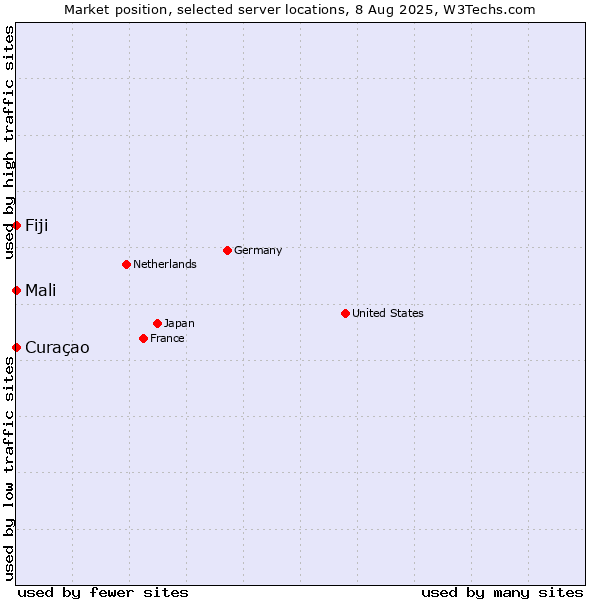 Market position of Mali vs. Fiji vs. Curaçao