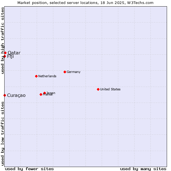 Market position of Qatar vs. Fiji vs. Curaçao