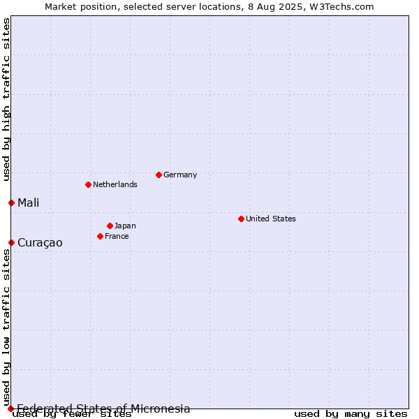 Market position of Mali vs. Curaçao vs. Federated States of Micronesia