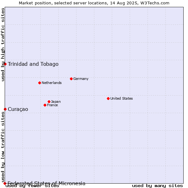Market position of Trinidad and Tobago vs. Curaçao vs. Federated States of Micronesia