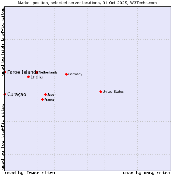 Market position of India vs. Faroe Islands vs. Curaçao