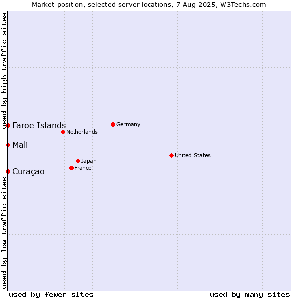 Market position of Mali vs. Faroe Islands vs. Curaçao