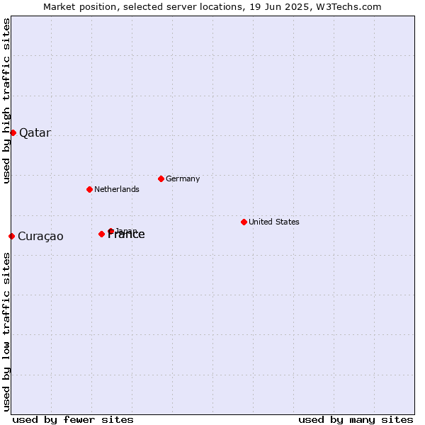 Market position of France vs. Qatar vs. Curaçao