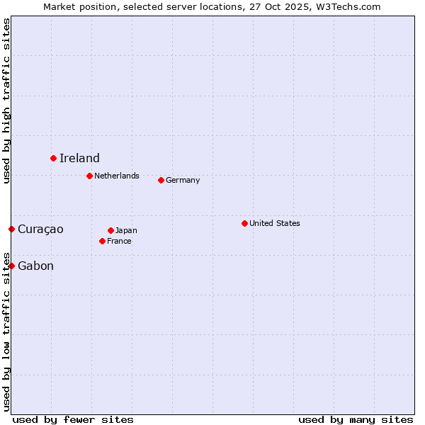 Market position of Ireland vs. Gabon vs. Curaçao