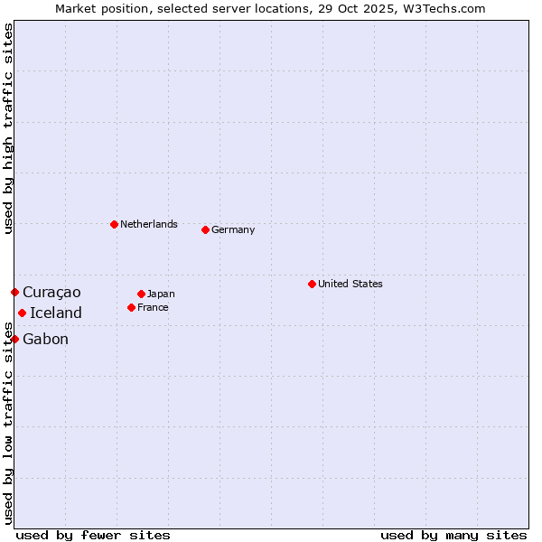 Market position of Iceland vs. Gabon vs. Curaçao