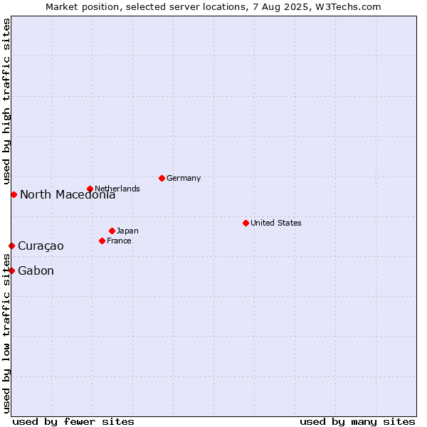 Market position of North Macedonia vs. Gabon vs. Curaçao