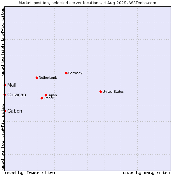 Market position of Mali vs. Gabon vs. Curaçao