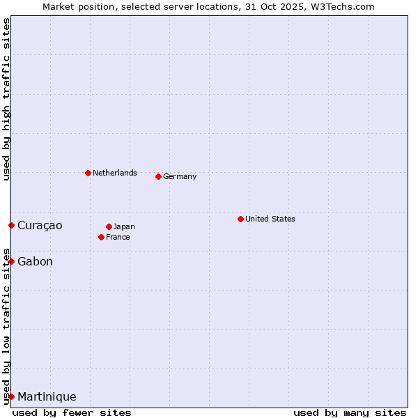 Market position of Gabon vs. Curaçao vs. Martinique