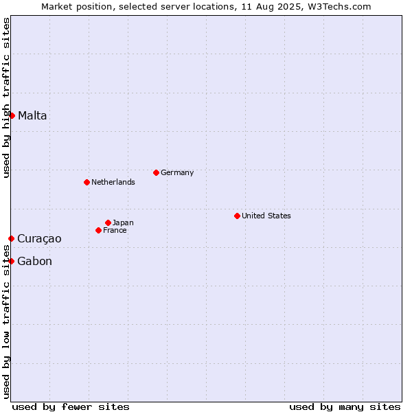 Market position of Malta vs. Gabon vs. Curaçao