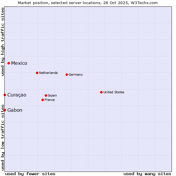 Market position of Mexico vs. Gabon vs. Curaçao